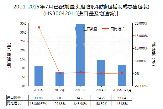 2011-2015年7月已配劑量頭孢噻肟制劑(包括制成零售包裝)(HS30042011)進(jìn)口量及增速統(tǒng)計(jì)